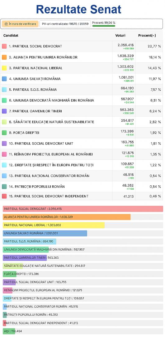 REZULTATE VOT / 99,06% din voturi au fost numărate. Cine câștigă alegerile parlamentare