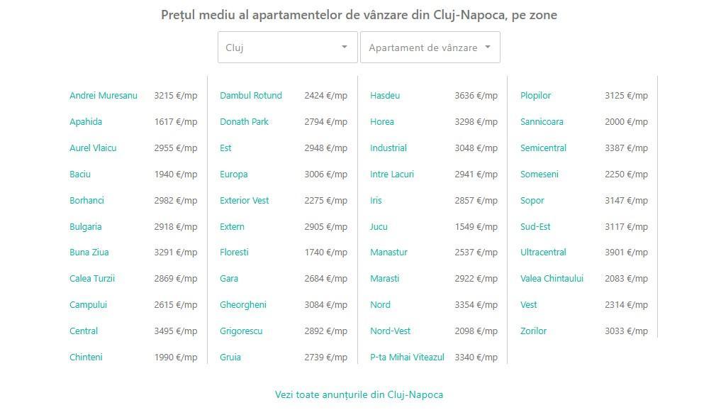 Cum arată piața imobiliară din Cluj-Napoca la început de 2025. Scădere ușoară la finele anului 2024