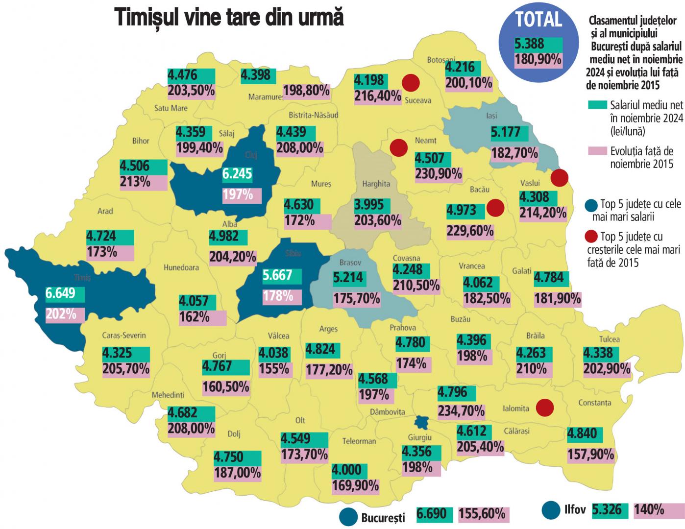 Se conturează un nou lider în topul salariilor din România. Județul a depășit Clujul și îi suflă în ceafă Capitalei