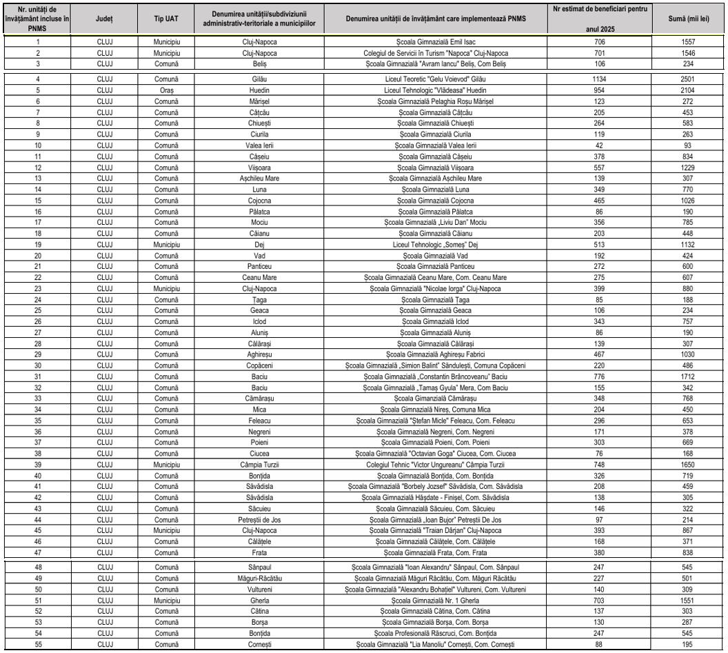 55 de școli din Cluj, &icirc;n programul &bdquo;Masă sănătoasă&rdquo; &icirc;n 2025. Vezi LISTA