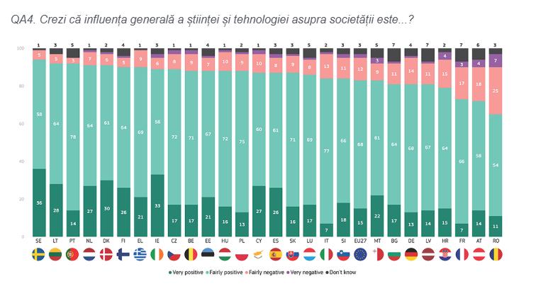 Românii, cei mai sceptici din UE față de știință și tehnologie. Asta "ne predispune la pseudoștiință și ne vulnerabilizează la conspirații și 'fa