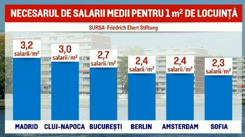Prețuri occidentale pentru apartamente: Un clujean muncește 3 luni pentru a cumpăra un metru pătrat, aproape cât la Madrid
