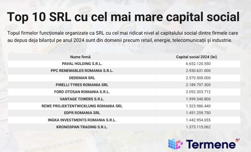Frații Pavăl de la Dedeman, cu afaceri și la Cluj, pe primul loc în Top 10 SRL-uri cu cel mai mare capital social