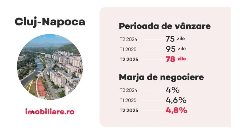 Cluj-Napoca rămâne cel mai scump oraș la apartamente: Locuințele se vând greu, dar prețurile se negociază cel mai mult