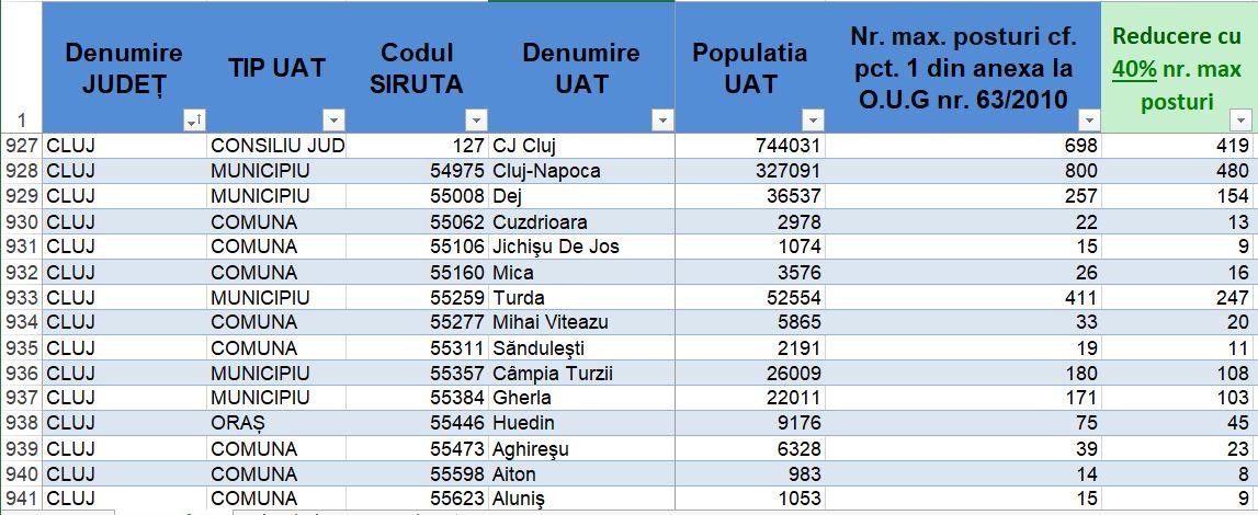 Planul lui Bolojan de reducere a posturilor în administrația locală: Câți angajați ar pierde județul Cluj / Doar 15 UAT-uri vizate