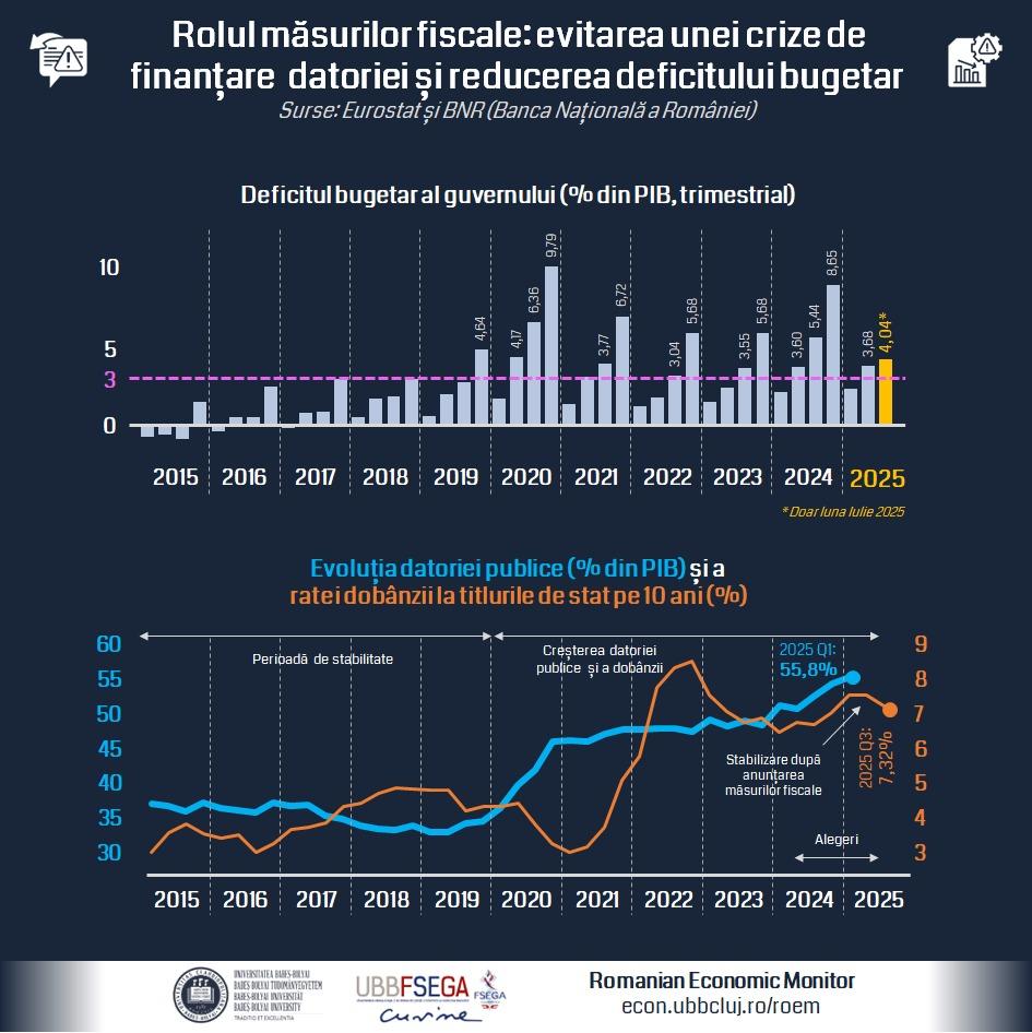Economiștii UBB: Măsurile fiscale recente au evitat scenarii economice mult mai grave pentru România