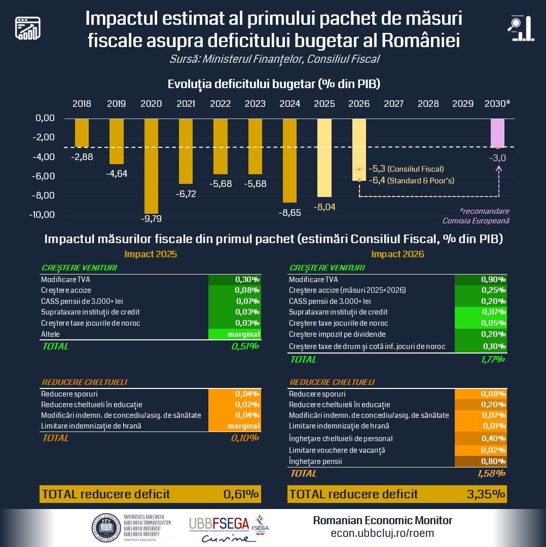 România trebuie să acționeze rapid: Ce riscă dacă deficitul bugetar rămâne mare? Economiștii UBB explică