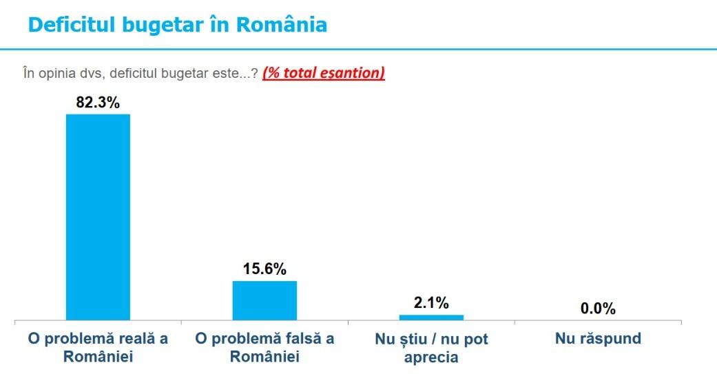 Peste 80% dintre antreprenorii români cred că deficitul bugetar este o problemă reală a României. Economia țării traversează o perioadă dificilă