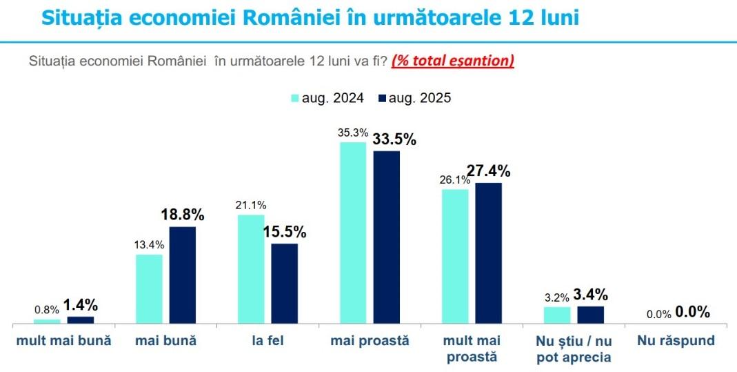Peste 80% dintre antreprenorii români cred că deficitul bugetar este o problemă reală a României. Economia țării traversează o perioadă dificilă