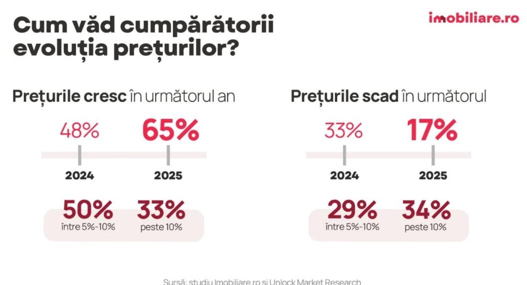 Clujul rămâne cel mai scump oraș pentru cumpărători: Ce caută clujenii când își aleg locuința. Apar schimbări importante