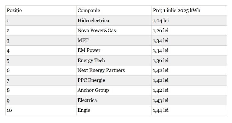 TOPUL celor mai bune prețuri la energie electrică acum. Surprize majore după liberalizarea pieței