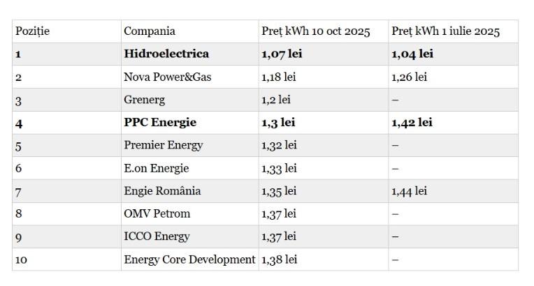 TOPUL celor mai bune prețuri la energie electrică acum. Surprize majore după liberalizarea pieței