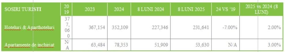 Cluj-Napoca: Turism în creștere, dar încă sub nivelul din 2019. Hotelurile pierd teren în fața aparthotelurilor. Provocări pentru 2026