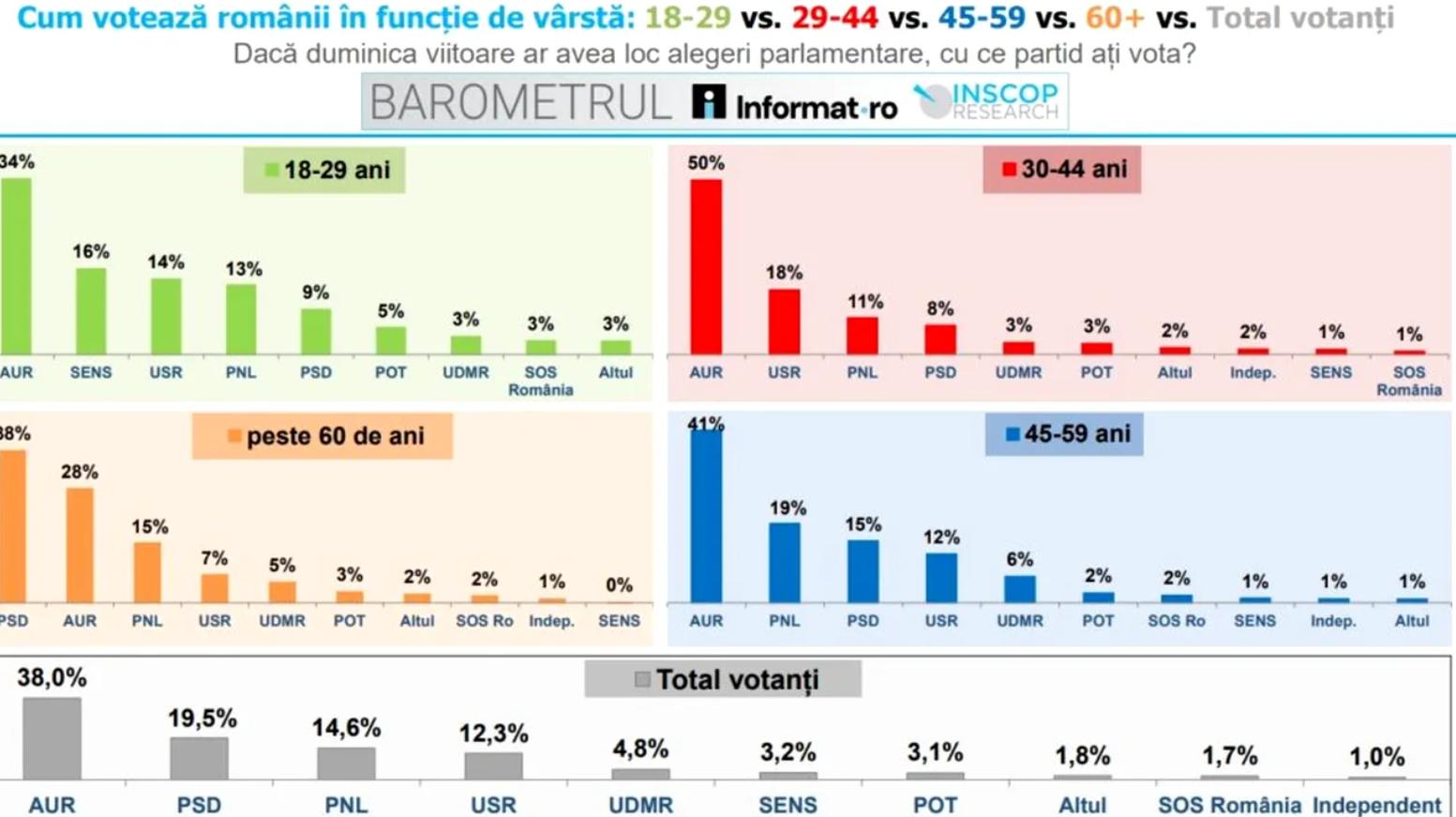 Cu cine votează tinerii din România. Bătrânii aleg în continuare PSD
