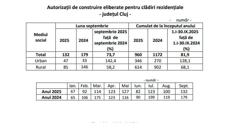 Boom urban în Cluj: Crește numărul autorizațiilor de construire, ruralul ia pauză. Cât costă acum metrul pătrat în cele mai căutate cartiere