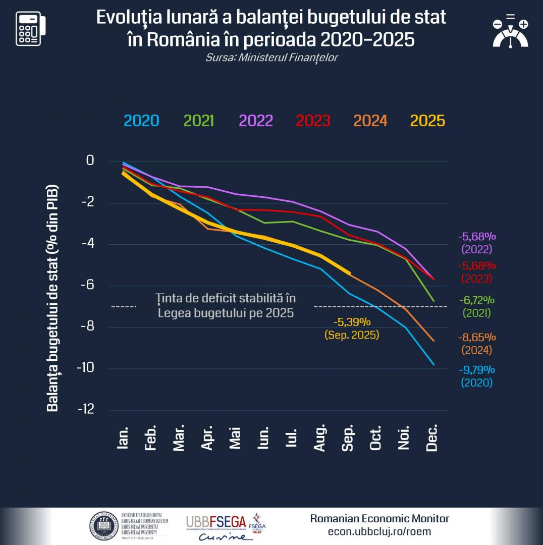 Economiștii UBB atrag atenția: „Verdictul real asupra pachetului de corecție va veni în 2026” / „Câștigurile de până acum pot fi pierdute rapid”