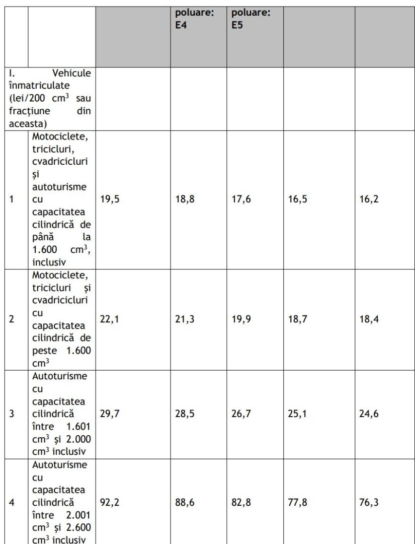Șoferii români, loviți de taxe mai mari în 2026: Cum se schimbă impozitele pentru fiecare tip de mașină