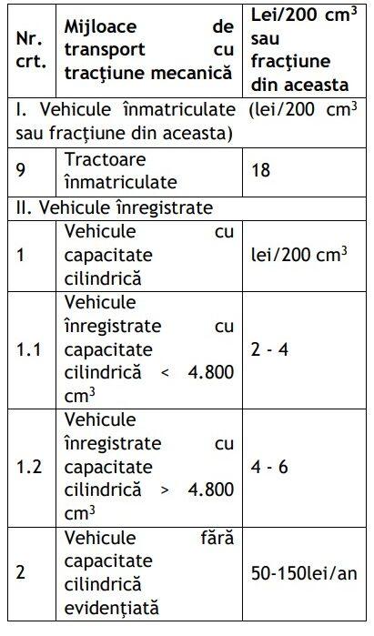 Șoferii români, loviți de taxe mai mari în 2026: Cum se schimbă impozitele pentru fiecare tip de mașină