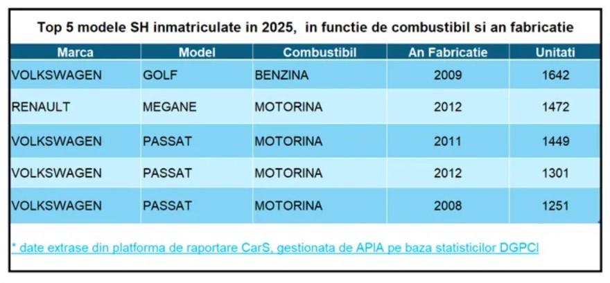 Top 5 cele mai vândute mașini second-hand în România în 2025: Românii preferă dieselul