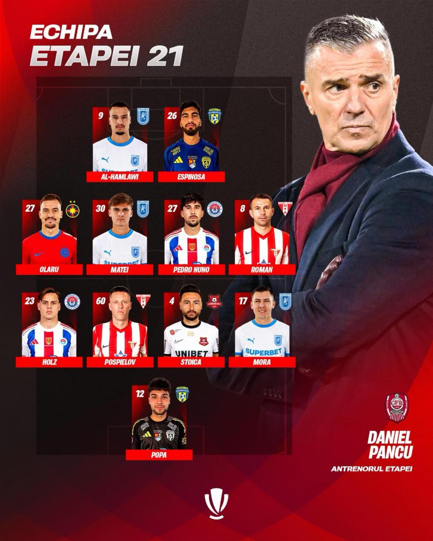 Daniel Pancu, antrenorul etapei cu numărul 21, dar niciun &rdquo;feroviar&rdquo; &icirc;n echipa ideală a rundei din SuperLigă