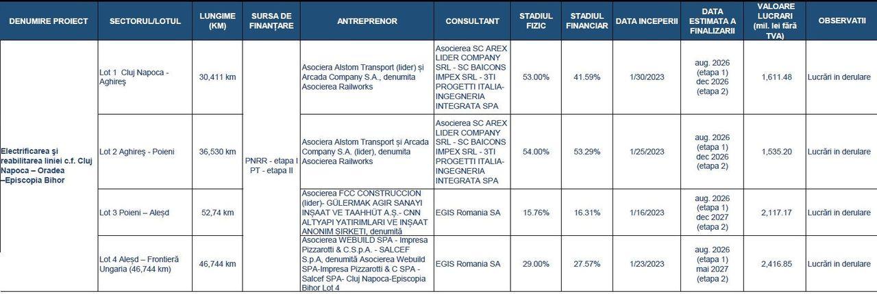 Calea ferată Cluj-Oradea, &icirc;n impas: &Icirc;nt&acirc;rzieri majore și risc de pierdere a finanțării PNRR