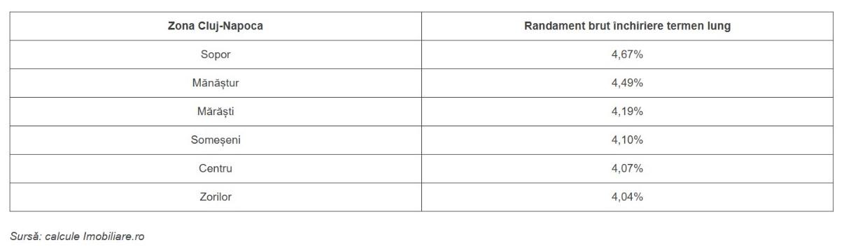 Ce tip de investiție imobiliară mai merită &icirc;n Cluj-Napoca. &Icirc;nchiriere pe termen lung sau regim hotelier