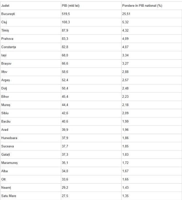 HARTA PIB 2026: Economia Rom&acirc;niei extrem de polarizată. Clujul, singurul județ important după Capitală. Există și zone &ldquo;nule&rdquo;