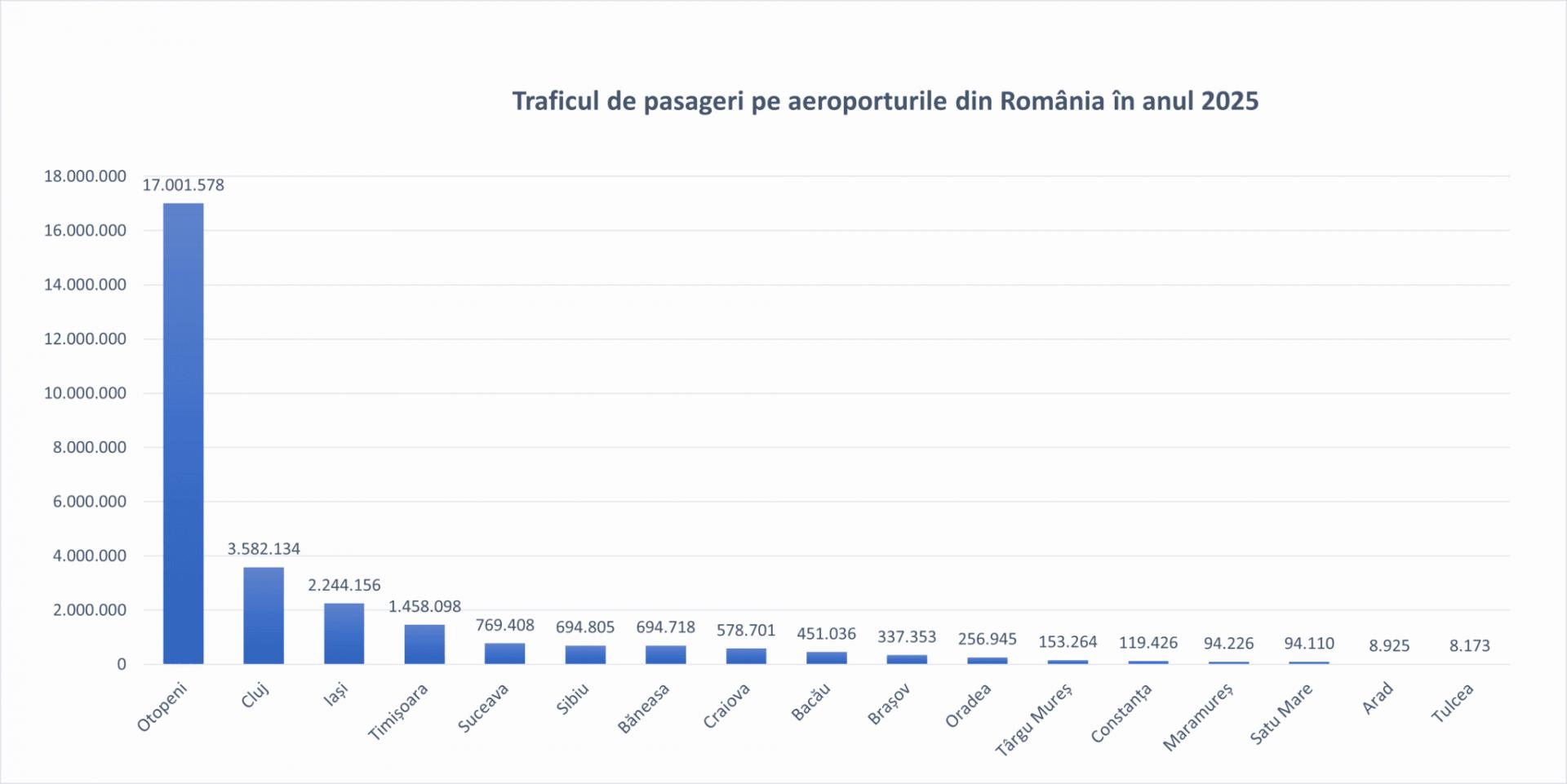 Cum arată traficul aerian din 2025 și ce loc ocupă Aeroportul din Cluj