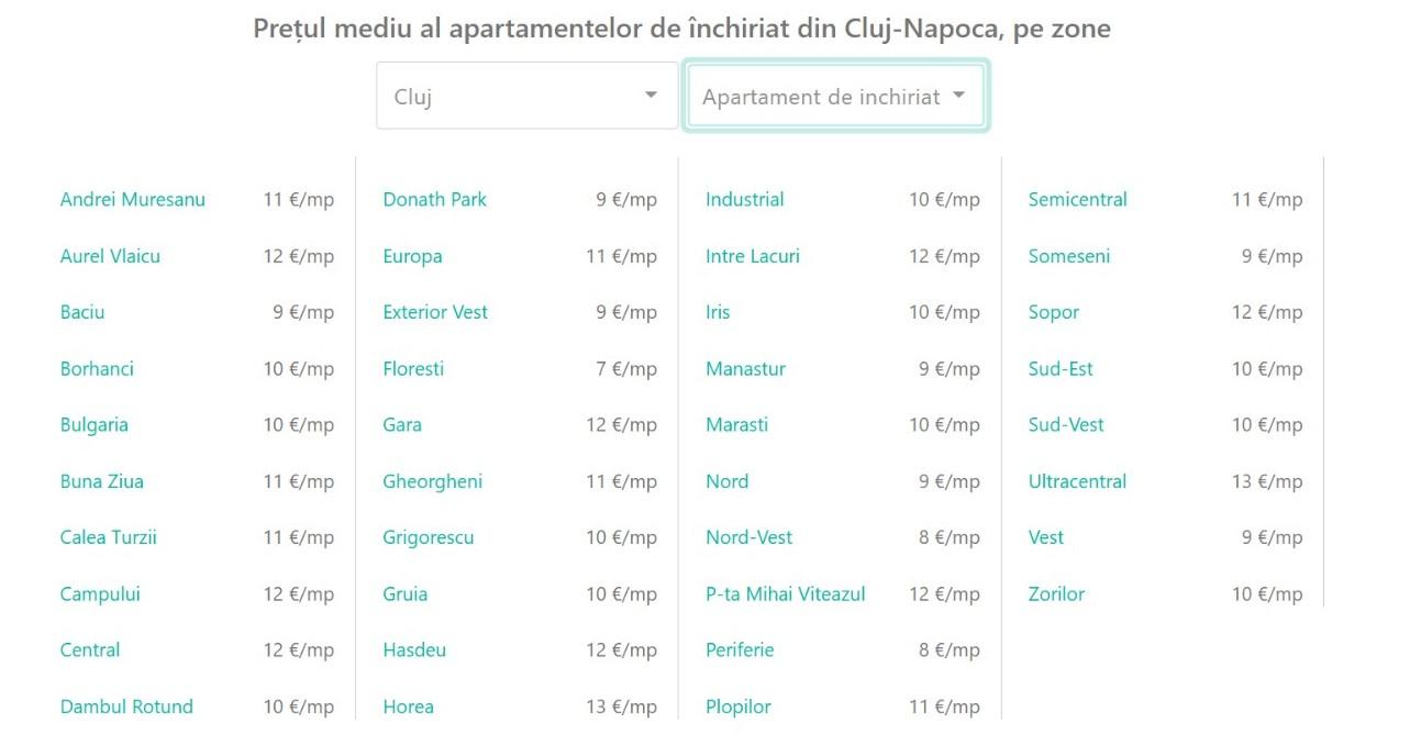 Chiriile st&acirc;rnesc cele mai mari nemulțumiri la Cluj: 81% dintre locuitori spun că sunt prea scumpe