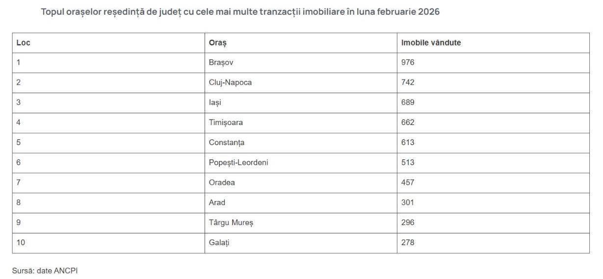 Semne de revenire pe piața imobiliară: Cluj se află &icirc;n topul v&acirc;nzărilor de case și apartamente
