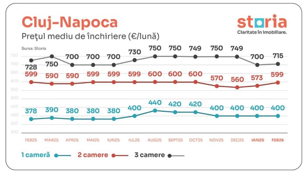 C&acirc;t de scump este Cluj-Napoca pentru chiriași &icirc;n 2026: 400 de euro pentru o garsonieră. La c&acirc;t ajung apartamentele