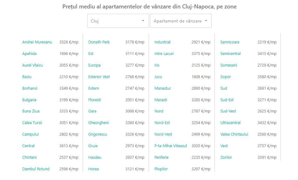 C&acirc;t costă un apartament &icirc;n Cluj &icirc;n 2026 și cum arată acum prețurile pe cartiere