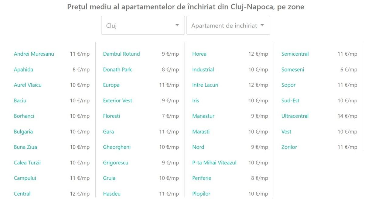 C&acirc;t plătești pe chirie &icirc;n Cluj-Napoca: apartamentele de 2 camere domină piața / Prețuri și TOP cartiere preferate