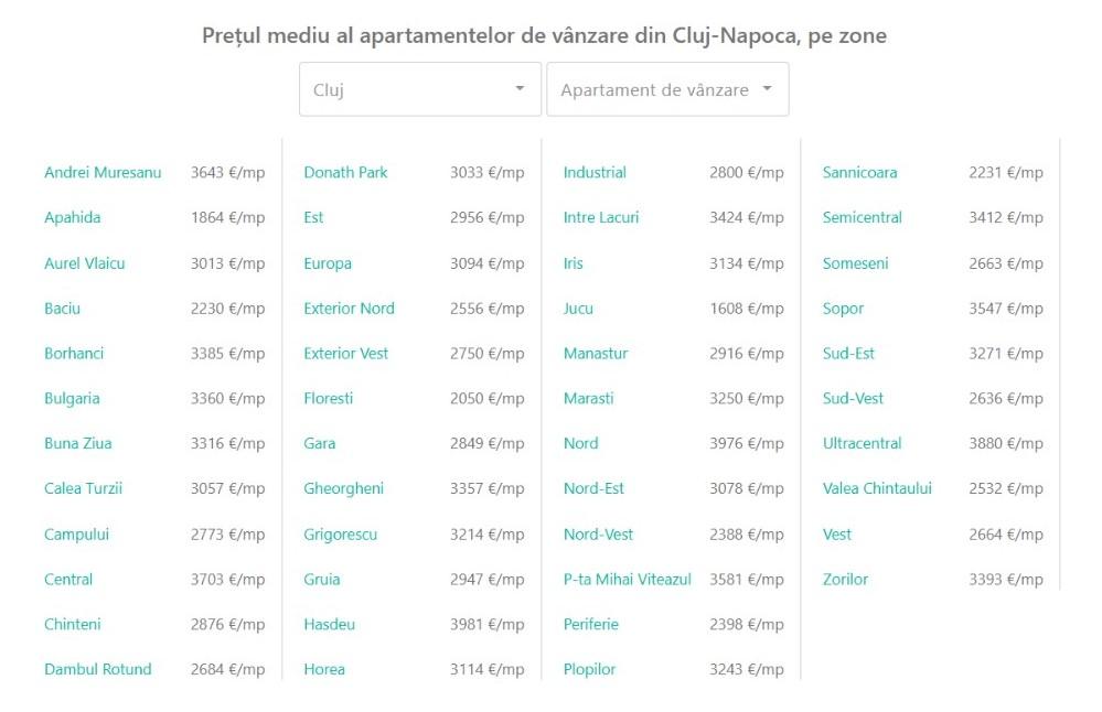 Boom urban &icirc;n Cluj: crește numărul locuințelor finalizate &icirc;n 2026 / C&acirc;t costă metrul pătrat &icirc;n cele mai căutate cartiere