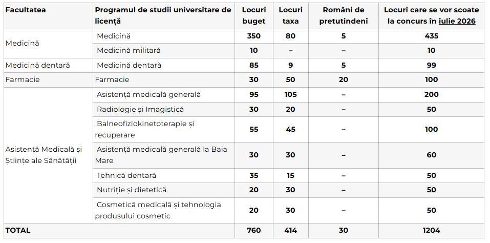 Au &icirc;nceput &icirc;nscrierile pentru admiterea la UMF Cluj! C&acirc;te locuri sunt scoase la concurs și c&acirc;nd are loc examenul