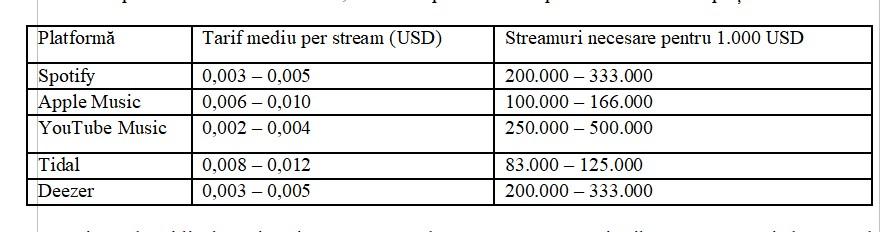 C&acirc;t c&acirc;știgă un artist rom&acirc;n din streaming pe platformă?
