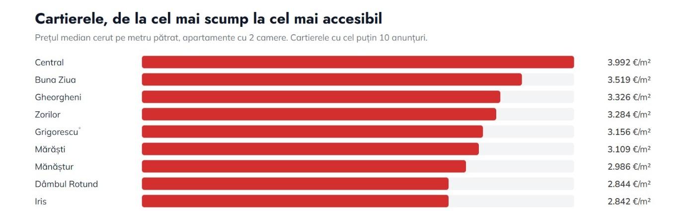 Prețurile apartamentelor &icirc;n Cluj-Napoca, pe cartiere. Cum arată piața &icirc;n septembrie 2026
