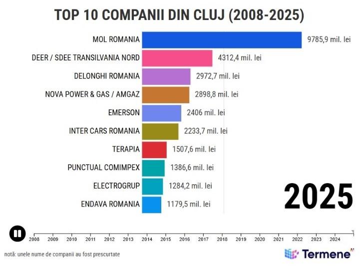 TOP 50 companii din Cluj: Schimbări &icirc;n v&acirc;rful clasamentului &icirc;ntre 2008-2025