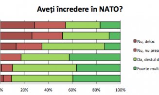 UE și NATO-scepticii României. Studiul care ne compară cu restul Europei