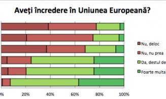 UE și NATO-scepticii României. Studiul care ne compară cu restul Europei