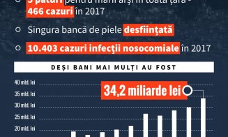 Spitalele din România, la 3 ani de la Colectiv: Infecţiile - în creştere, banca de piele - suspendată, 11 paturi pentru marii arşi