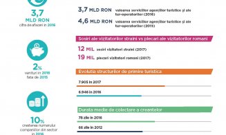 Jumătate dintre agențiile locale de turism au risc de insolvență peste medie