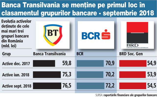 Luptă în doi pentru supremația bancară în România. BRD a rămas în urmă