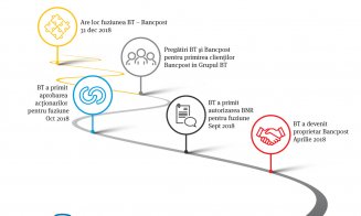 Cum va arăta Banca Transilvania după integrarea Bancpost. Graficul fuziunii