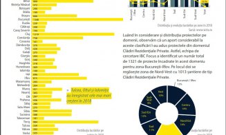 Clujul celor 1.200 de șantiere. Cum a evoluat piața construcțiilor în 2018