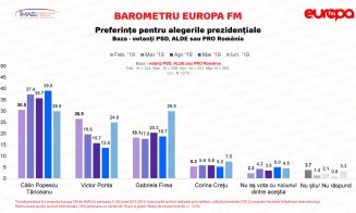 Sondaj IMAS: Klaus Iohannis, favorit la alegerile prezidenţiale. Intenţia de vot a românilor la următoarele alegeri