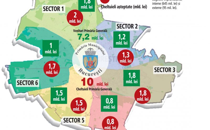 Sectorul 1 din București are venituri mai mari decât Cluj-Napoca