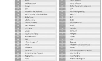 Trei companii din Cluj, între cei mai doriți angajatori din România