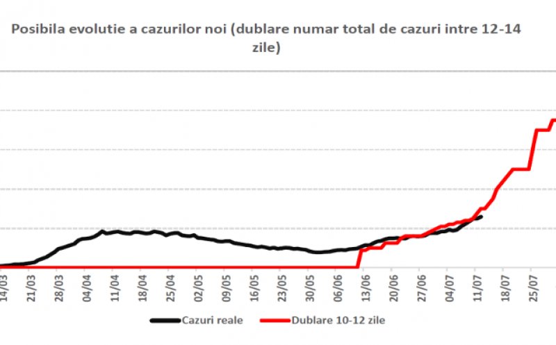 Previziuni sumbre pentru luna august. Guvernul se așteaptă la 1.600 de cazuri pe zi