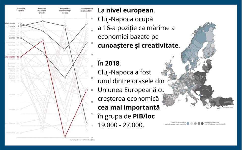 Economia Clujului s-a dublat într-un singur deceniu. Clujul în top 50 cele mai dezvoltate orașe din UE